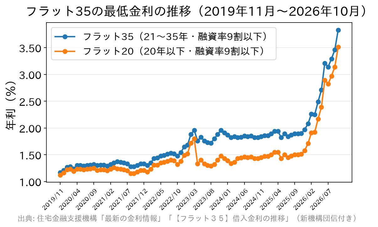 フラット35・フラット20の最低金利の月次推移グラフ
