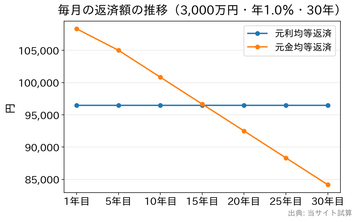 元利均等返済は毎月96,492円で一定、元金均等返済は108,333円から84,167円へ徐々に減る推移の折れ線グラフ
