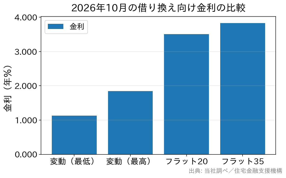 2026年10月の借り換え向け金利を変動金利とフラット35で比べた棒グラフ