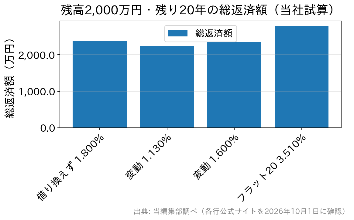 借り換え先ごとの総返済額を比較した棒グラフ