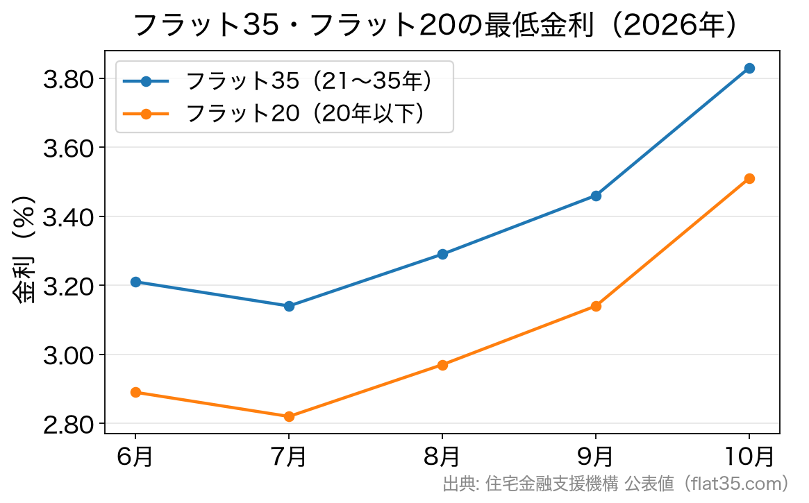 2026年6月から10月までのフラット35とフラット20の最低金利の推移