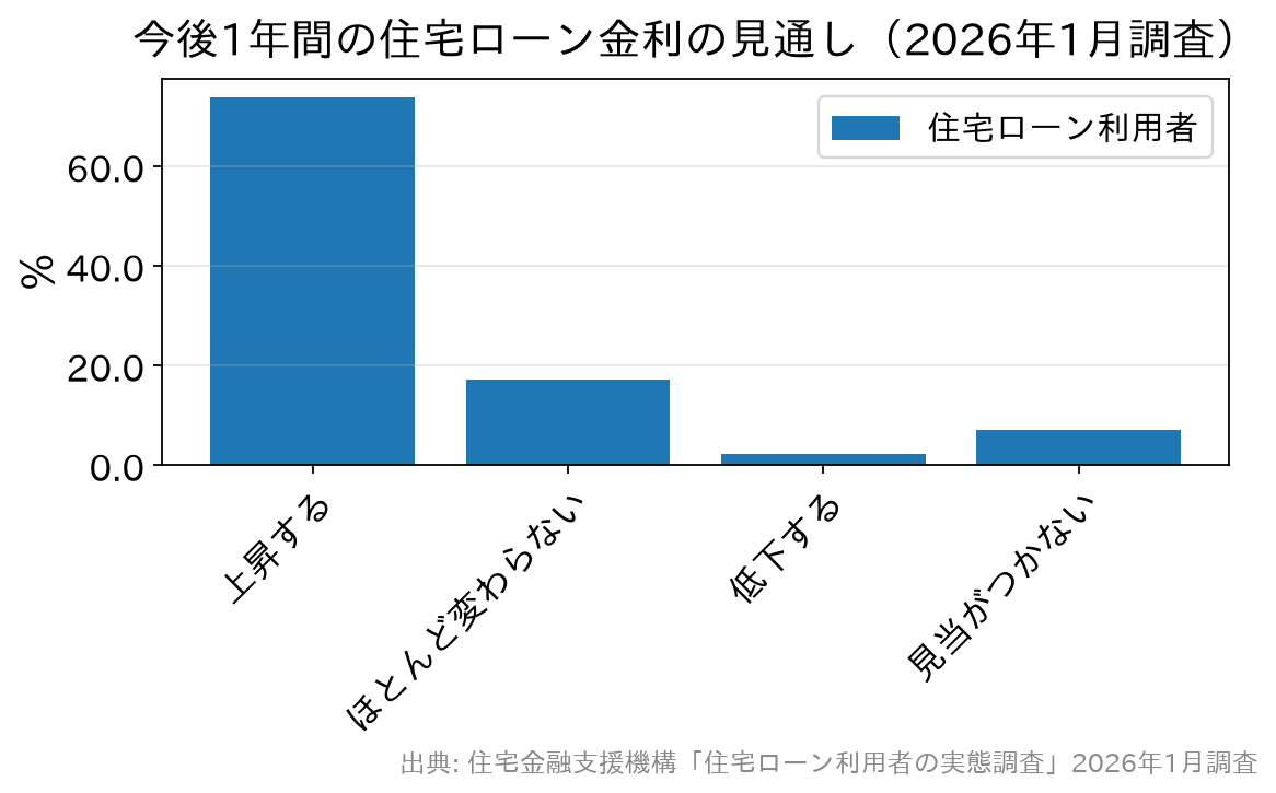 住宅ローン利用者の金利見通しの内訳グラフ