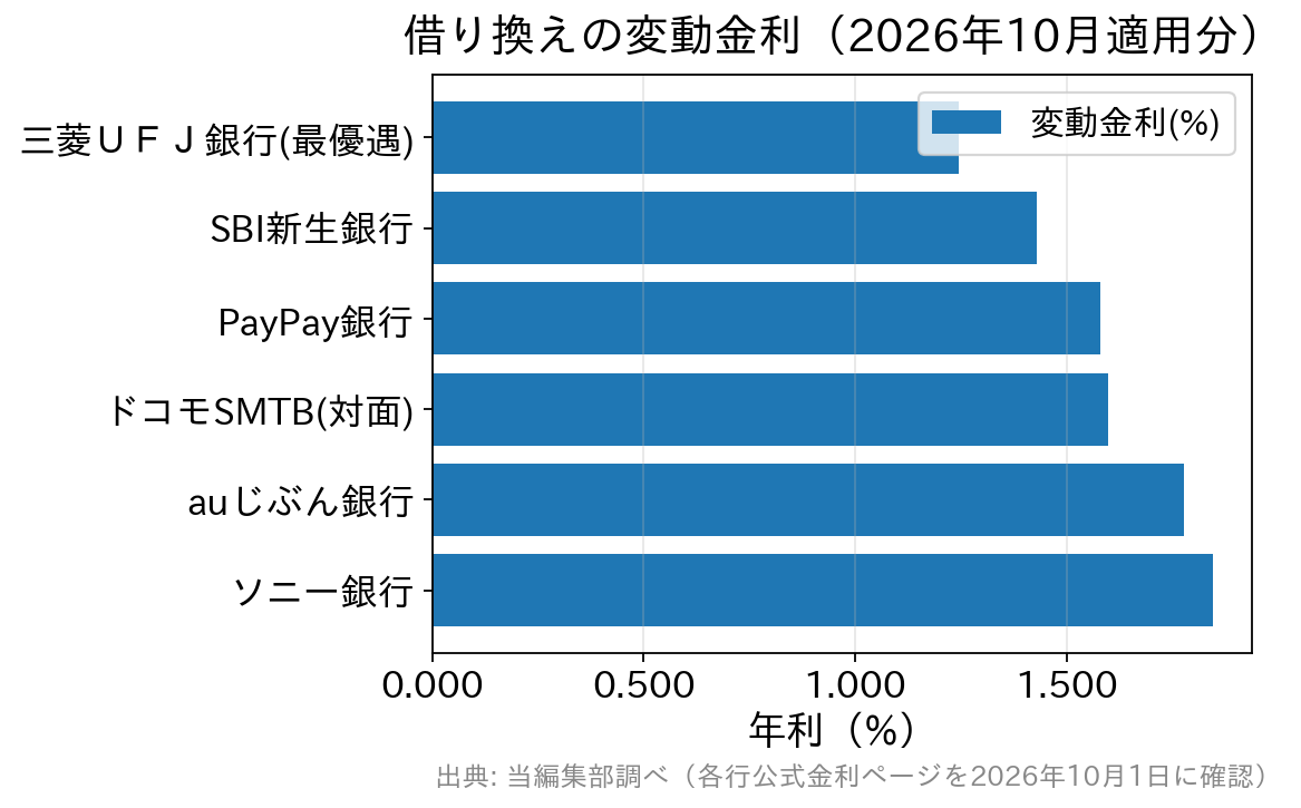 2026年10月の借り換え変動金利。三菱UFJ銀行1.245%、SBI新生銀行1.430%、PayPay銀行1.580%、ドコモSMTBネット銀行対面相談コース1.600%、auじぶん銀行1.779%、ソニー銀行1.847%