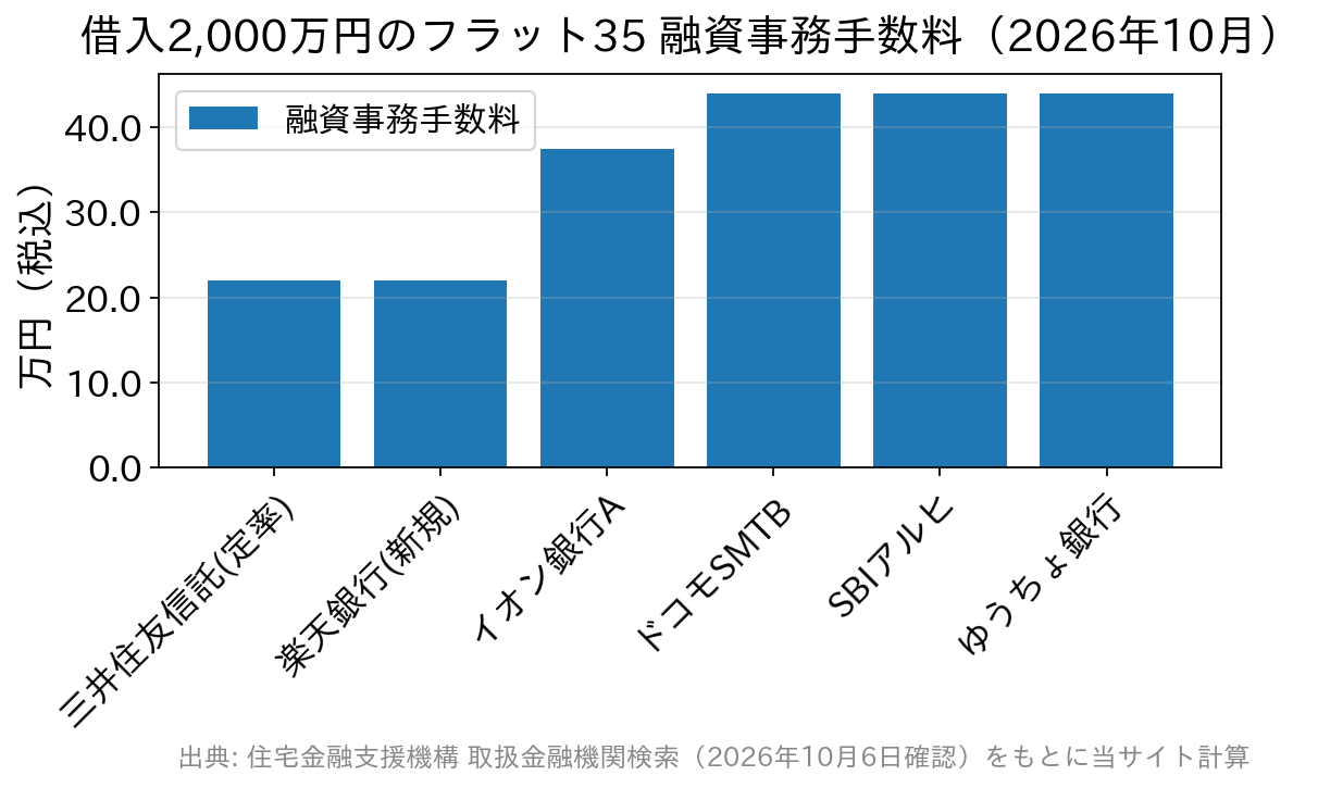 借入2,000万円の場合のフラット35の融資事務手数料を金融機関別に比較した棒グラフ