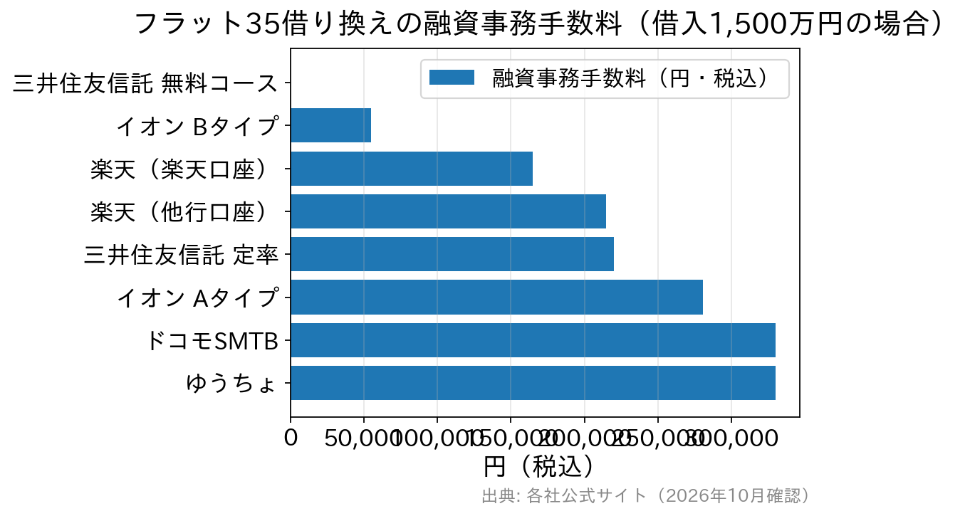 フラット35借換時の融資事務手数料を金融機関別に比べた横棒グラフ