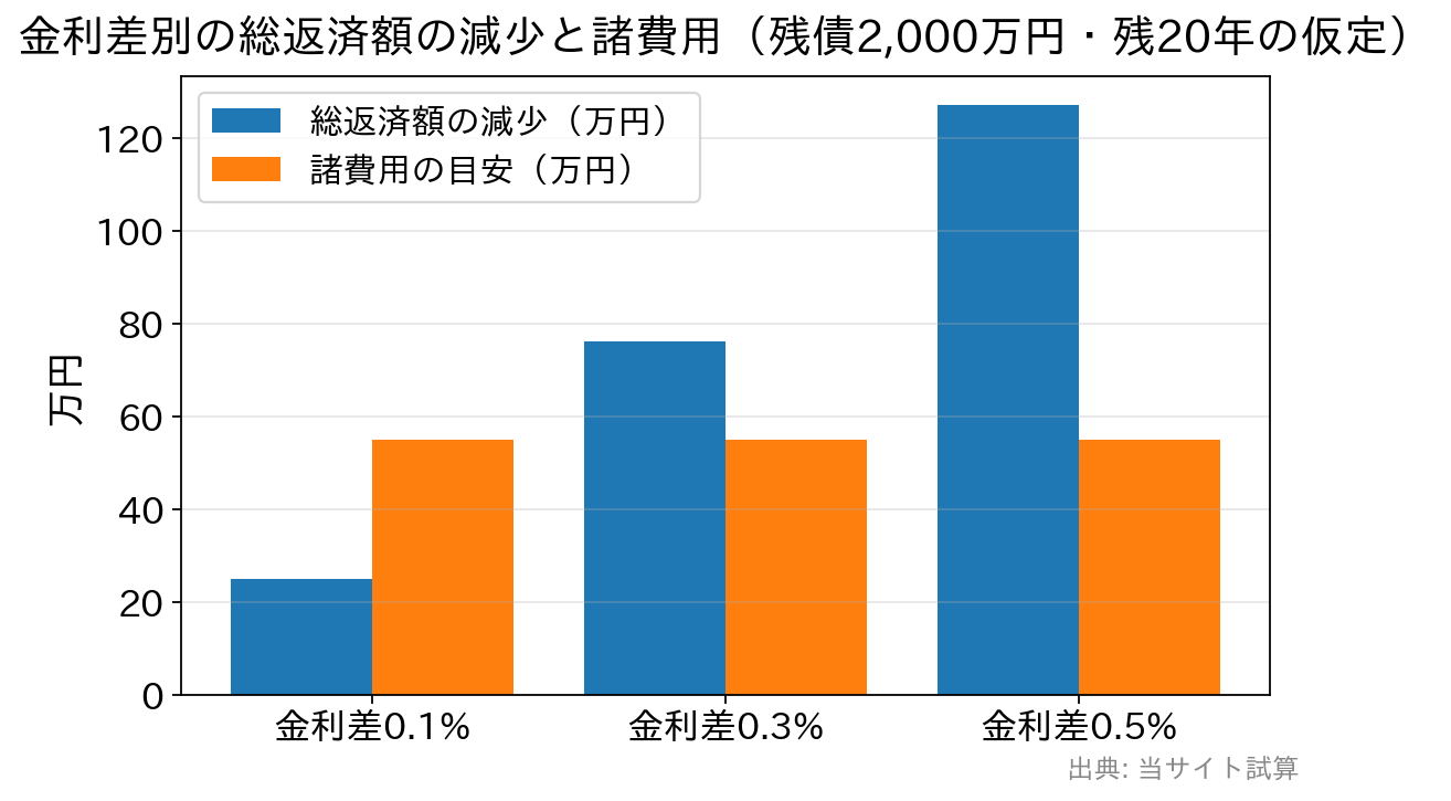 金利差0.1%・0.3%・0.5%で借り換えた場合の総返済額の減少と諸費用を比べた棒グラフ
