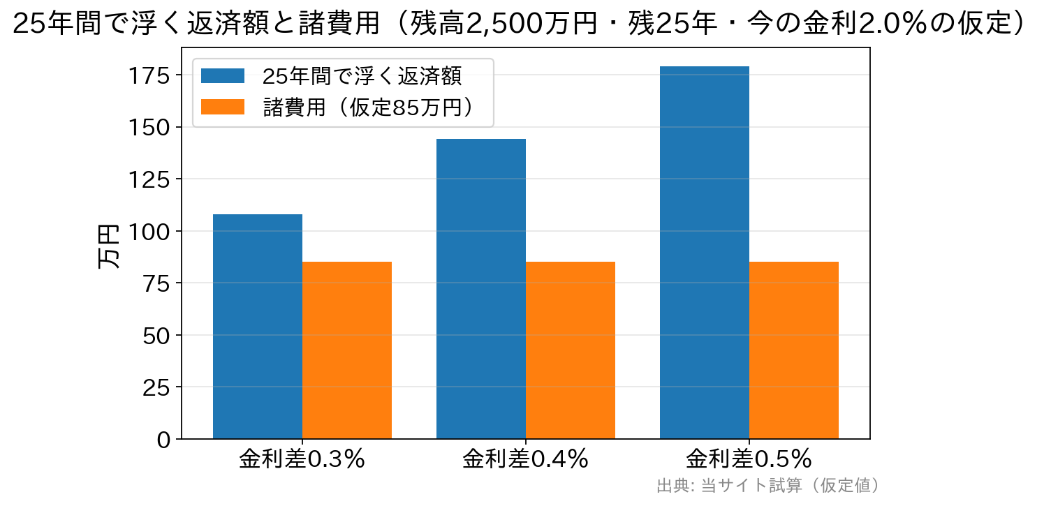 金利差ごとの25年間で浮く返済額と諸費用85万円の比較グラフ